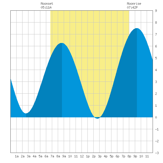Mosquito Creek tide chart for Sunday, August 18, 2024