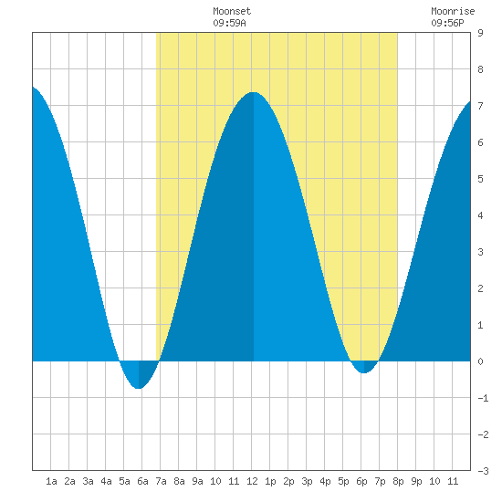 Mosquito Creek tide chart for Thursday, August 22, 2024