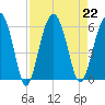 Mosquito Creek tide chart for Thursday, August 22, 2024