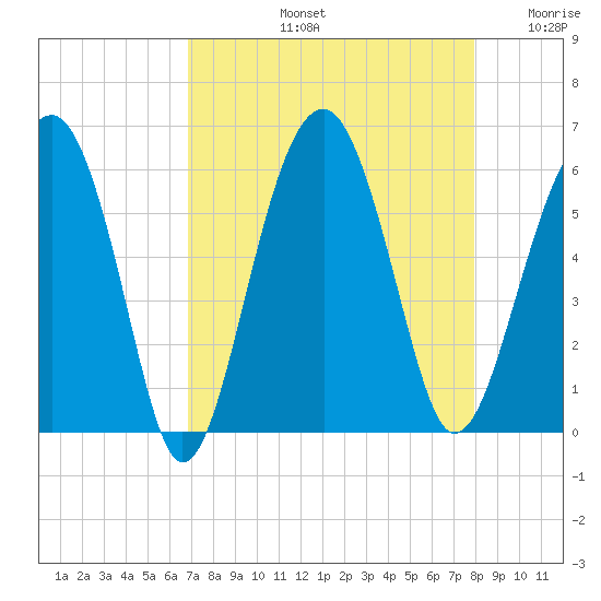 Mosquito Creek tide chart for Friday, August 23, 2024