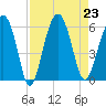 Mosquito Creek tide chart for Friday, August 23, 2024