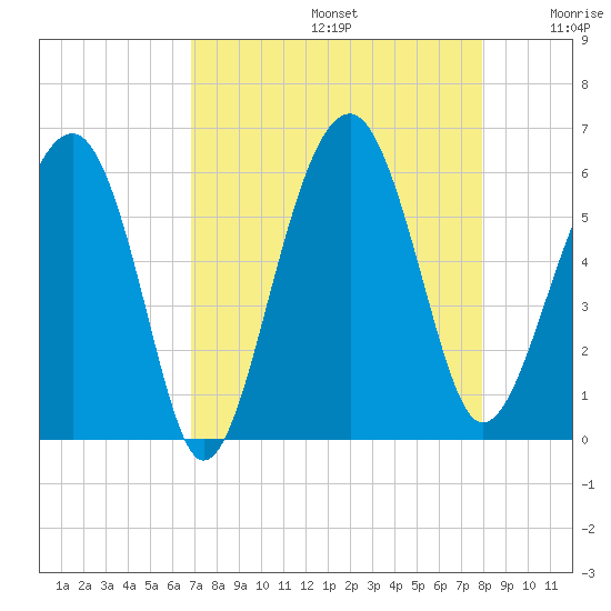Mosquito Creek tide chart for Saturday, August 24, 2024