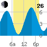Mosquito Creek tide chart for Monday, August 26, 2024