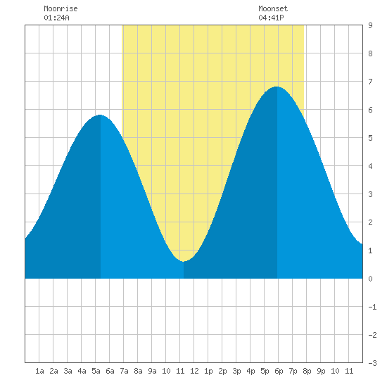 Mosquito Creek tide chart for Wednesday, August 28, 2024