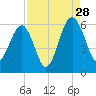 Mosquito Creek tide chart for Wednesday, August 28, 2024
