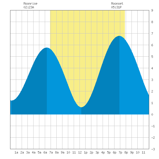 Mosquito Creek tide chart for Thursday, August 29, 2024