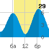 Mosquito Creek tide chart for Thursday, August 29, 2024