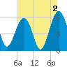 Mosquito Creek tide chart for Friday, August 2, 2024