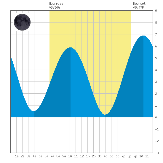 Mosquito Creek tide chart for Sunday, August 4, 2024