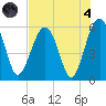 Mosquito Creek tide chart for Sunday, August 4, 2024