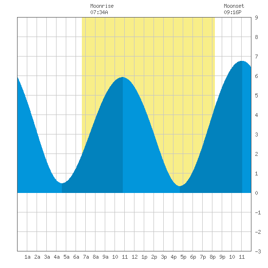 Mosquito Creek tide chart for Monday, August 5, 2024