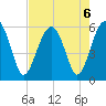 Mosquito Creek tide chart for Tuesday, August 6, 2024