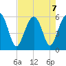 Mosquito Creek tide chart for Wednesday, August 7, 2024