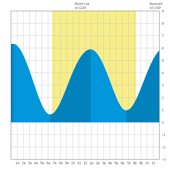 Mosquito Creek tide chart for Thursday, August 8, 2024