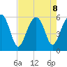 Mosquito Creek tide chart for Thursday, August 8, 2024