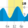 Mosquito Creek tide chart for Tuesday, September 10, 2024