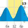 Mosquito Creek tide chart for Friday, September 13, 2024