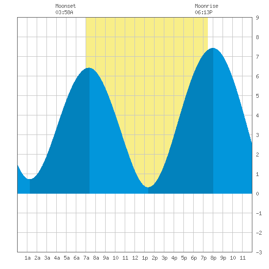 Mosquito Creek tide chart for Sunday, September 15, 2024