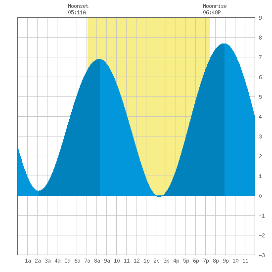Mosquito Creek tide chart for Monday, September 16, 2024