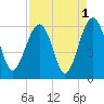 Mosquito Creek tide chart for Sunday, September 1, 2024