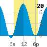 Mosquito Creek tide chart for Friday, September 20, 2024
