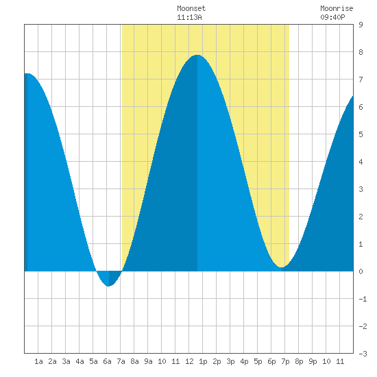 Mosquito Creek tide chart for Saturday, September 21, 2024