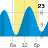 Mosquito Creek tide chart for Monday, September 23, 2024