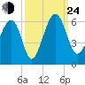 Mosquito Creek tide chart for Tuesday, September 24, 2024