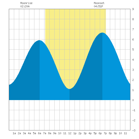 Mosquito Creek tide chart for Friday, September 27, 2024