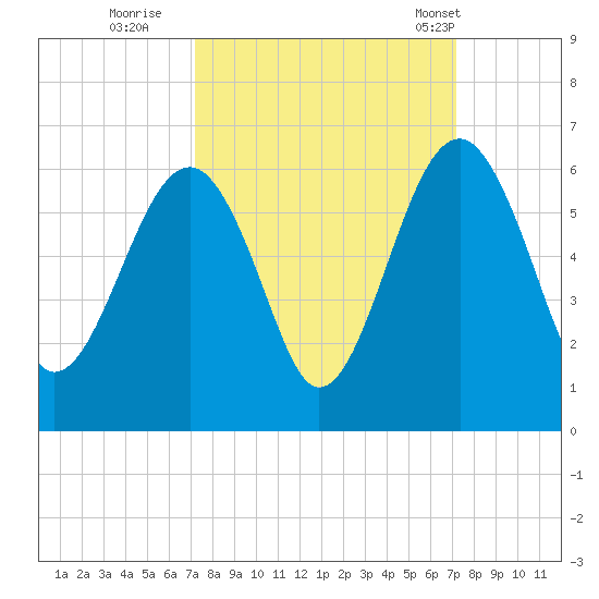 Mosquito Creek tide chart for Saturday, September 28, 2024