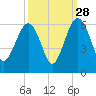 Mosquito Creek tide chart for Saturday, September 28, 2024