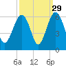 Mosquito Creek tide chart for Sunday, September 29, 2024