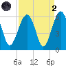 Mosquito Creek tide chart for Monday, September 2, 2024