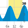 Mosquito Creek tide chart for Monday, September 30, 2024