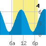 Mosquito Creek tide chart for Wednesday, September 4, 2024