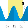 Mosquito Creek tide chart for Thursday, September 5, 2024