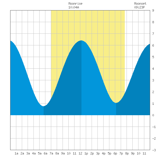 Mosquito Creek tide chart for Friday, September 6, 2024