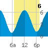 Mosquito Creek tide chart for Friday, September 6, 2024