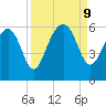 Mosquito Creek tide chart for Monday, September 9, 2024