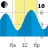 Mosquito Creek tide chart for Thursday, October 10, 2024