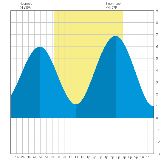 Mosquito Creek tide chart for Saturday, October 12, 2024
