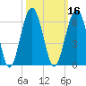 Mosquito Creek tide chart for Wednesday, October 16, 2024