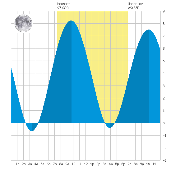 Mosquito Creek tide chart for Thursday, October 17, 2024