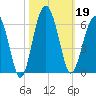 Mosquito Creek tide chart for Saturday, October 19, 2024
