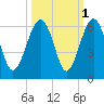 Mosquito Creek tide chart for Tuesday, October 1, 2024
