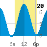 Mosquito Creek tide chart for Sunday, October 20, 2024