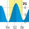 Mosquito Creek tide chart for Monday, October 21, 2024