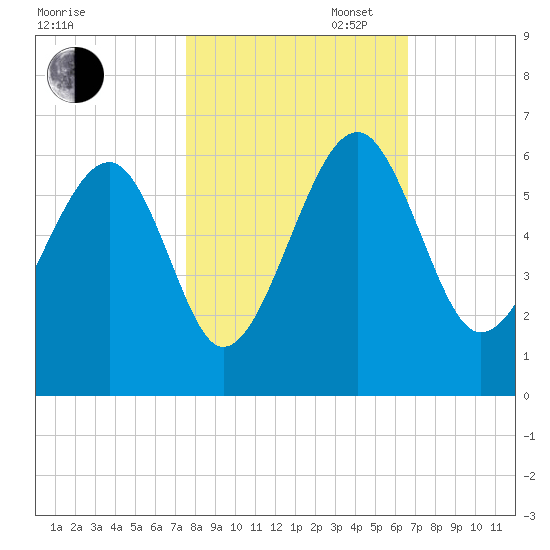 Mosquito Creek tide chart for Thursday, October 24, 2024