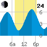 Mosquito Creek tide chart for Thursday, October 24, 2024