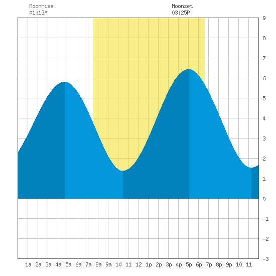 Mosquito Creek tide chart for Friday, October 25, 2024